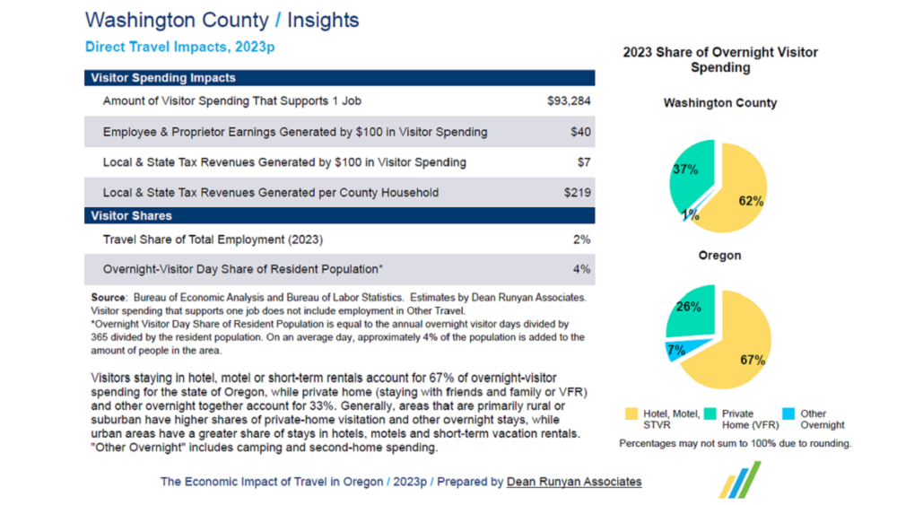 Screenshot of Washington County Tourism Impacts